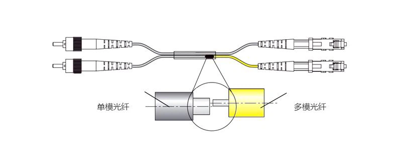 Mode Conversion Fiber Jumper Mode Conversion Fiber Jumper